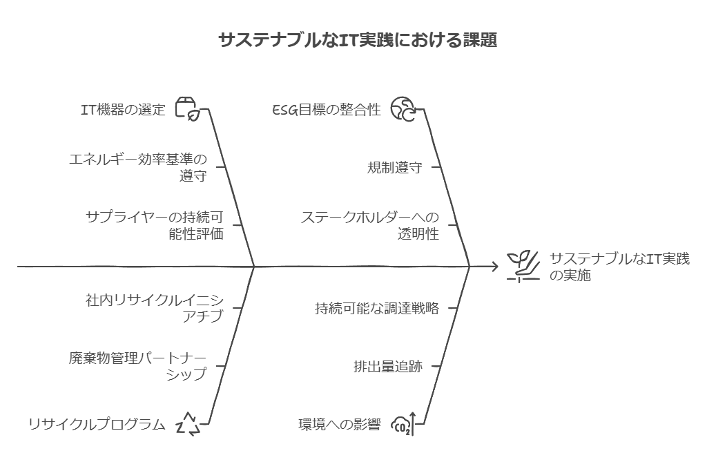 サスティナブルなIT実践における課題