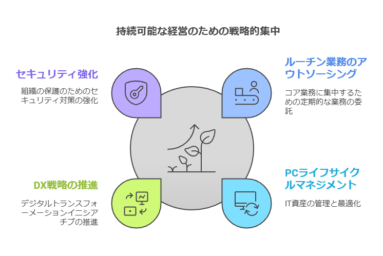 持続可能な経営のための戦略的集中