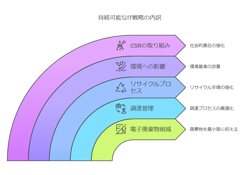 持続可能なIT戦略の内訳