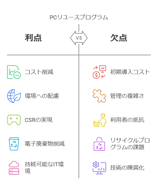 PCリュースプログラム　利点　欠点