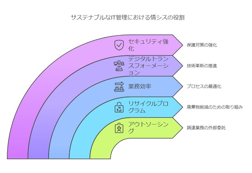 サスティナブルなIT管理における情シスの役割