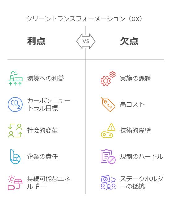 グリーントランスフォーメーション（GX）利点　欠点