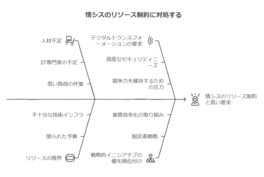 情シスのリソース制約に対処する