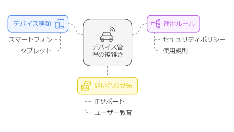 デバイス管理の複雑さ