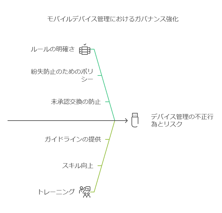 モバイルデバイス管理におけるガバナンス強化