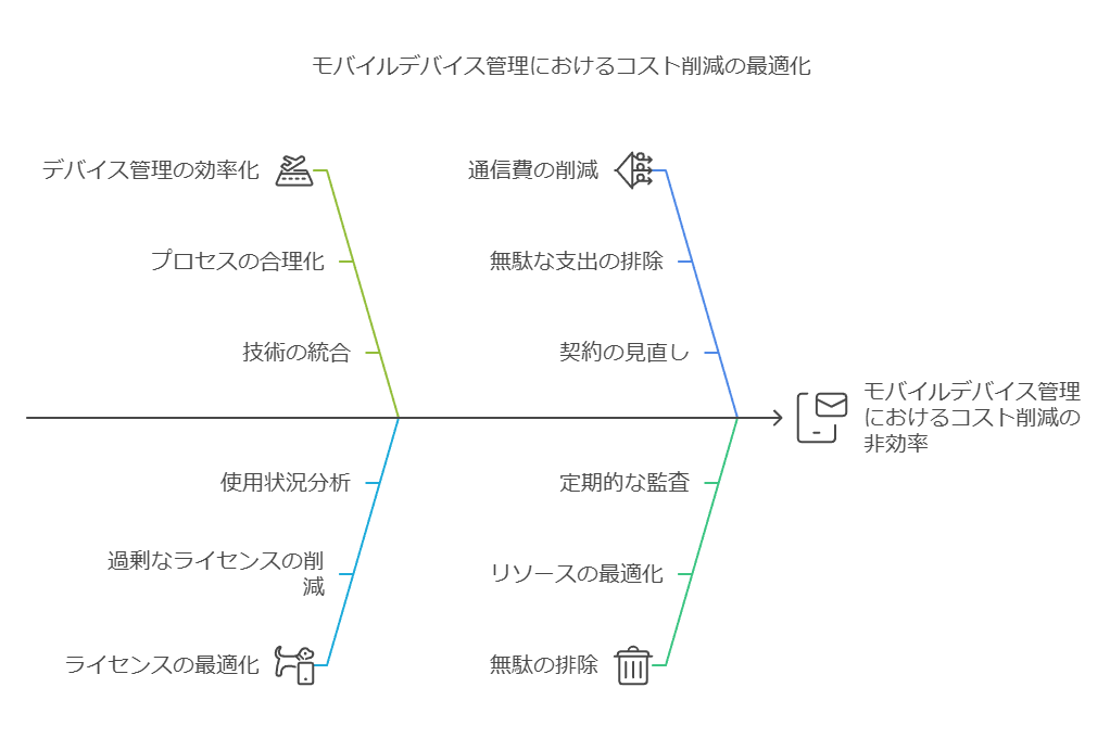 モバイルデバイス管理におけるコスト削減の最適化