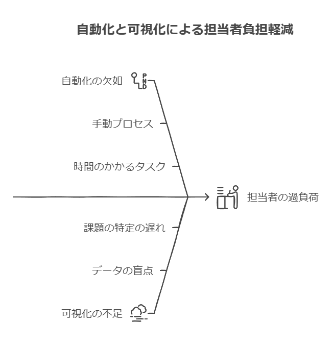 自動化と可視化による担当者負担軽減