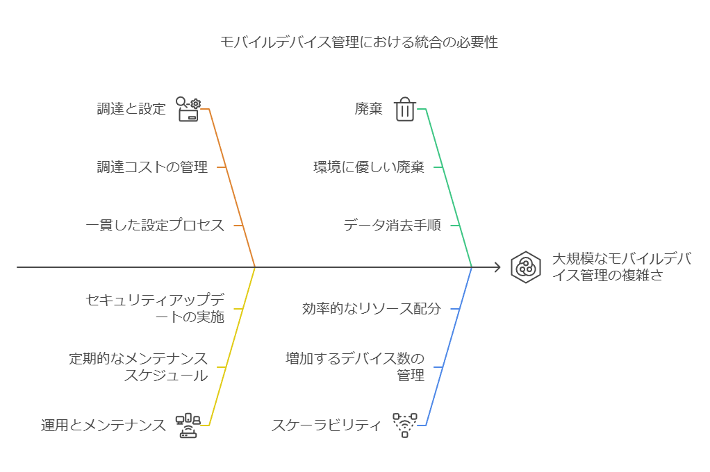 モバイルデバイス管理における統合の必要性