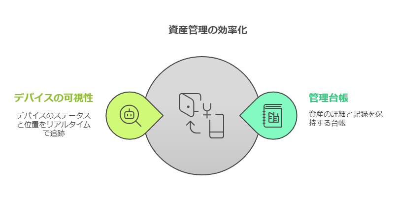 資産管理の効率化