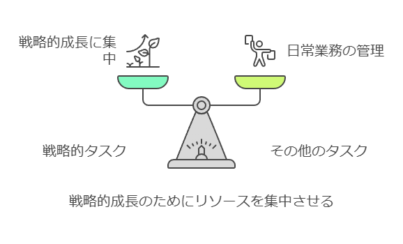 戦略的成長のためのリソースを集中させる