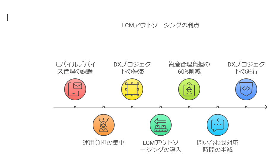 LCMアウトソーシングの利点