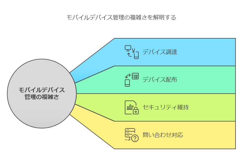 モバイルデバイス管理の複雑さを解明する