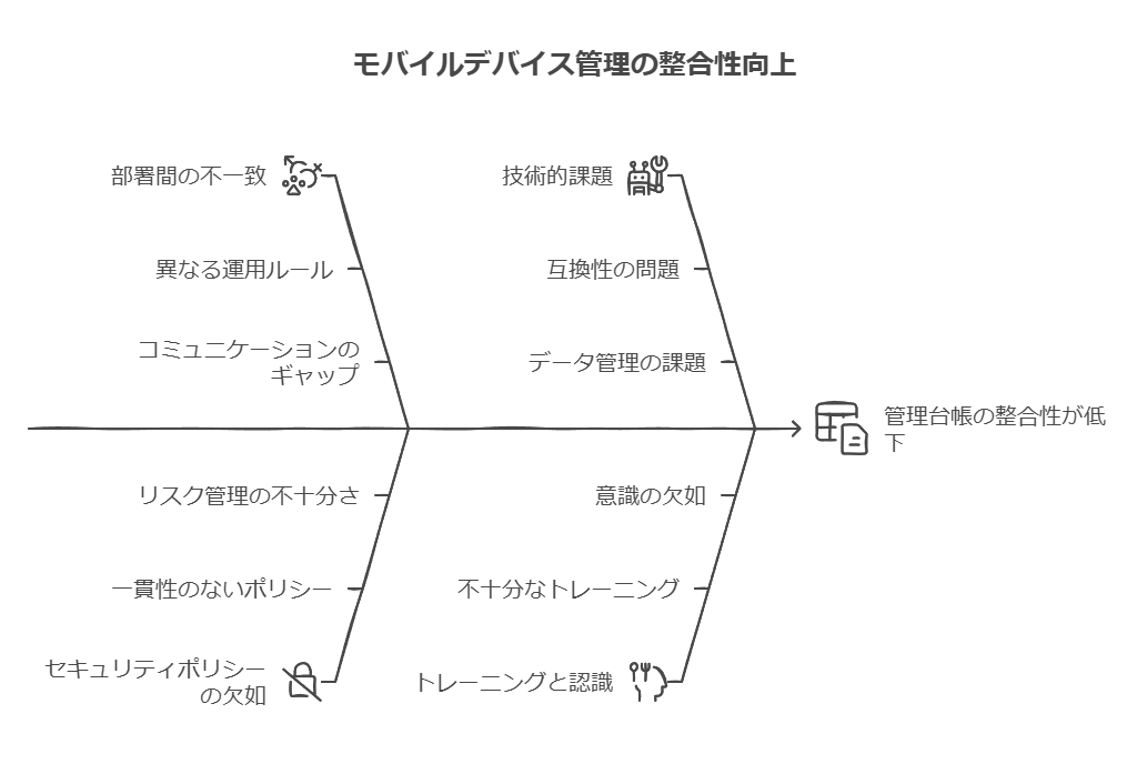 モバイルデバイス管理の整合性向上