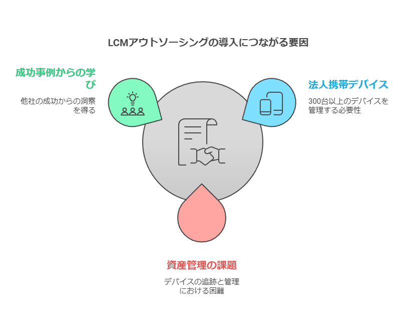 LCMアウトソーシングの導入につながる要因