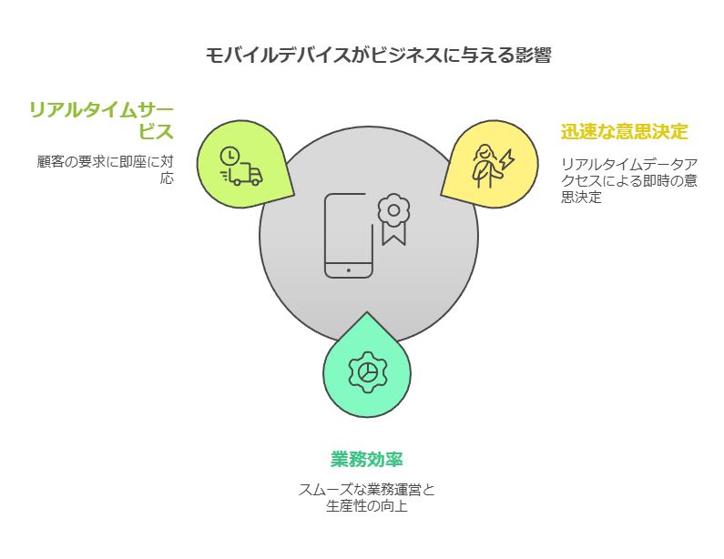 モバイルデバイスがビジネスに与える影響