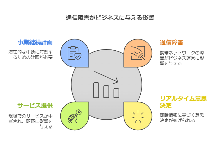 通信障害がビジネスに合える影響