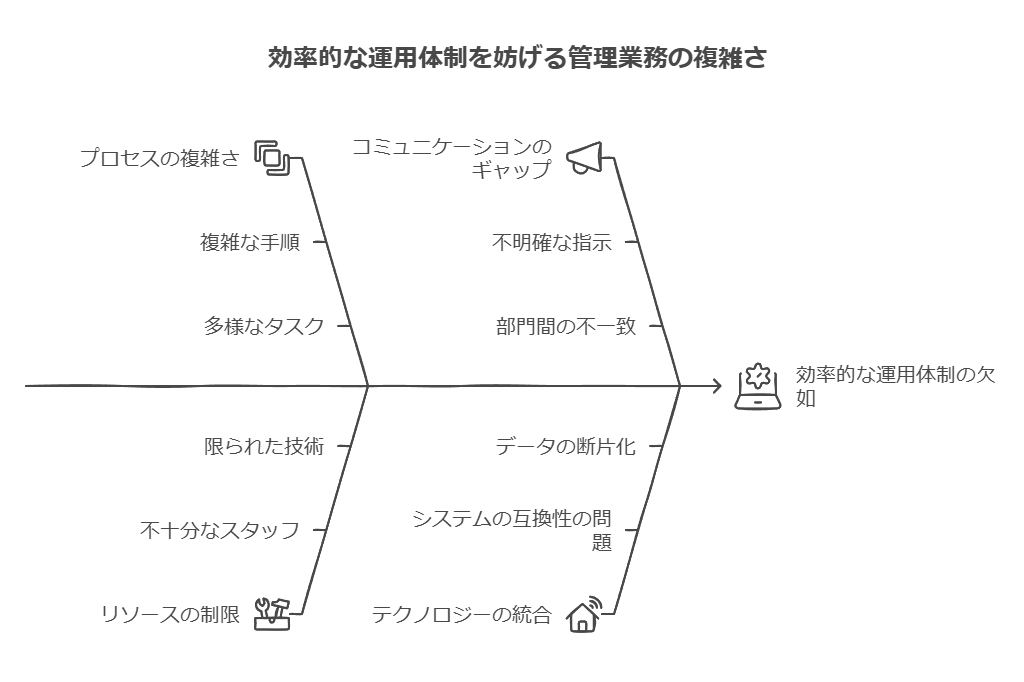 効率的な運用体制を妨げる管理業務の複雑さ