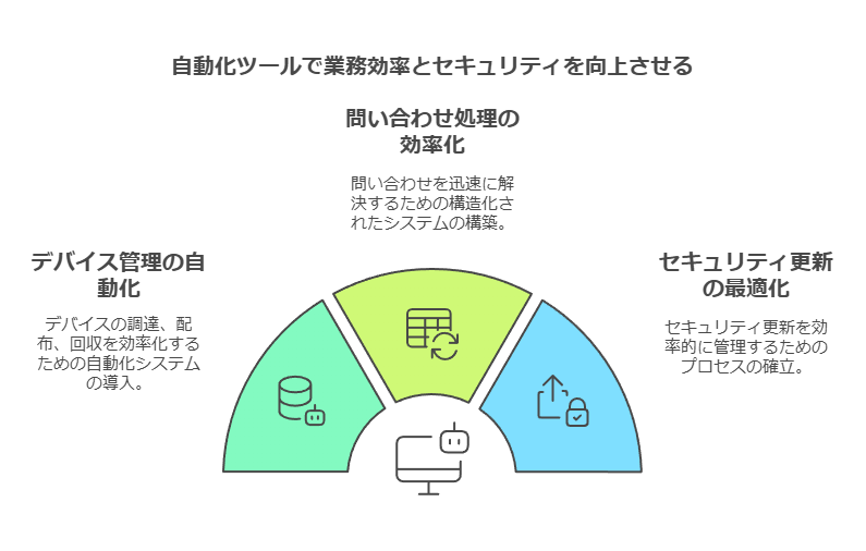 自動化ツールで業務効率とセキュリティを向上させる