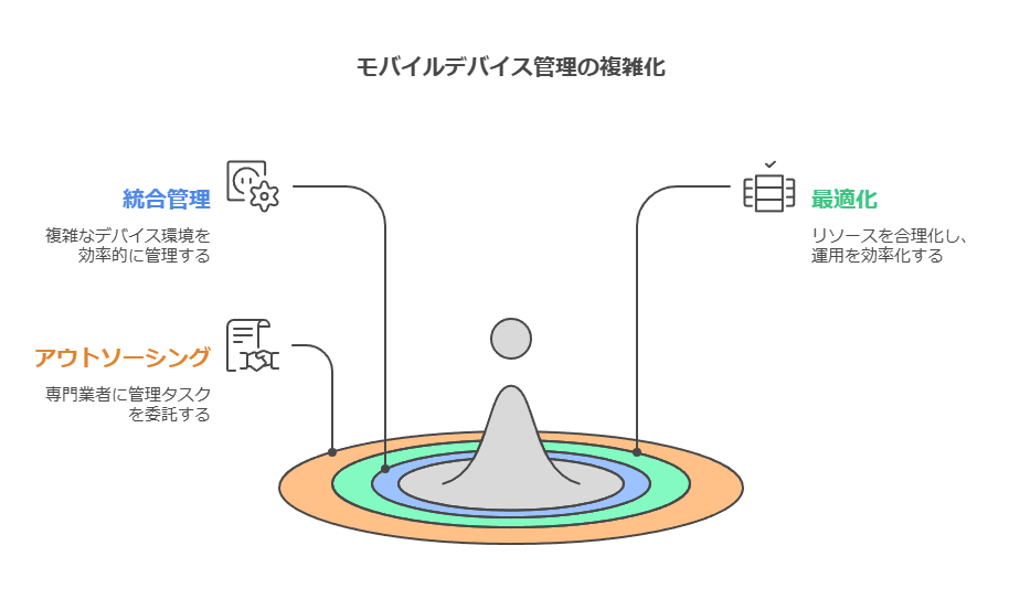 モバイルデバイス隔離の複雑化