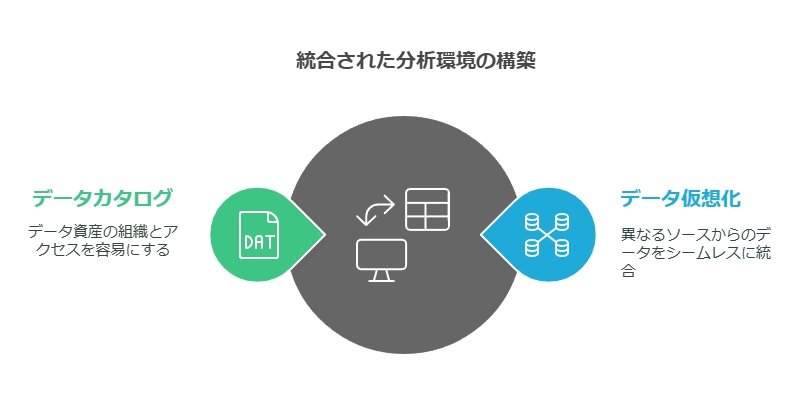 統合された分析環境の構築