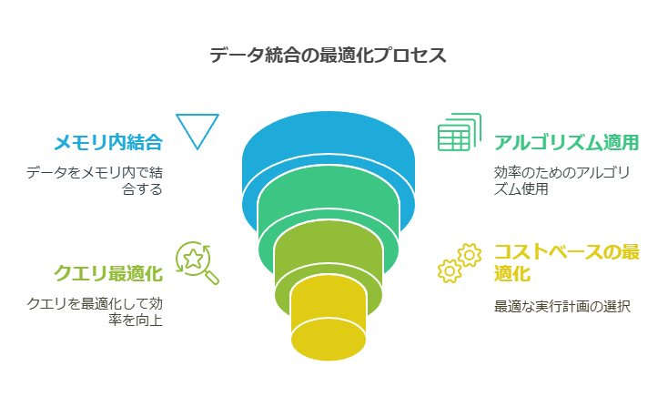 データ統合の最適化プロセス