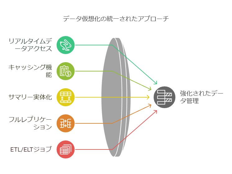 データ仮想化の統一されたアプローチ