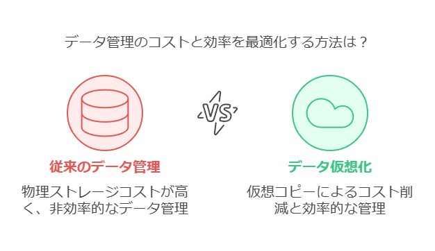 データ管理コストと効率を最適化する方法は？