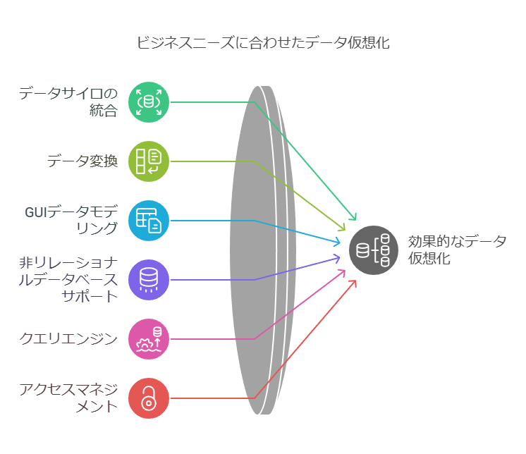 ビジネスニーズに合わせたデータ仮想化