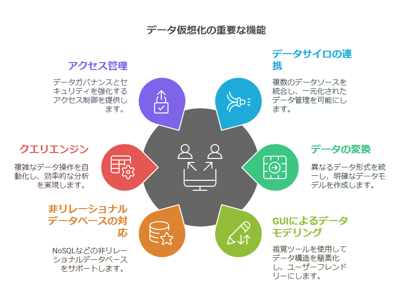 データ仮想化の重要な機能