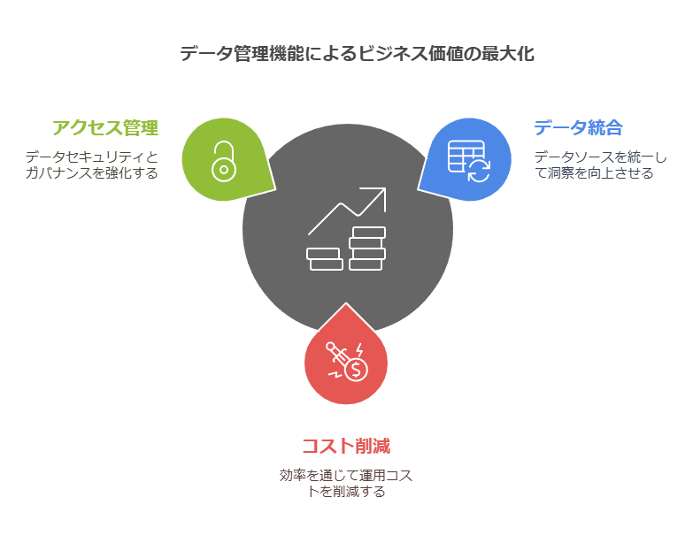 データ管理機能によるビジネス価値の最大化