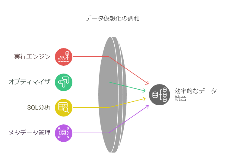 データ仮想化の調和