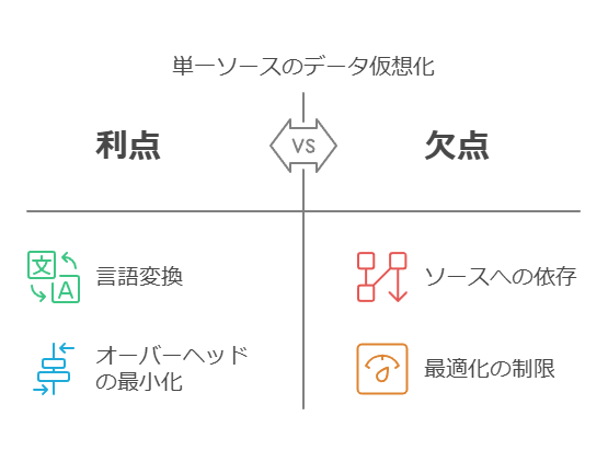 単一ソースのデータ仮想化