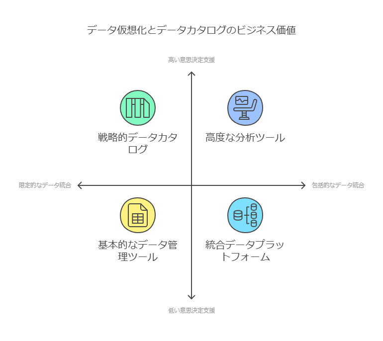 データ仮想化とデータカタログのビジネス価値