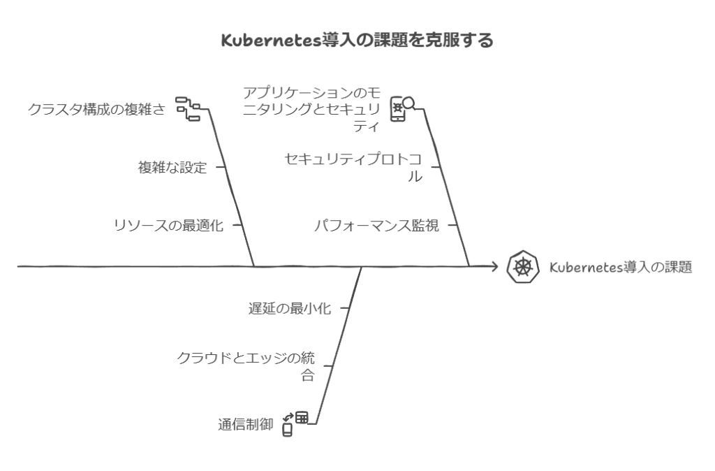 kubernetes導入の課題を克服する