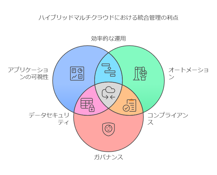 ハイブリッドマルチクラウドにおける統合管理の利点