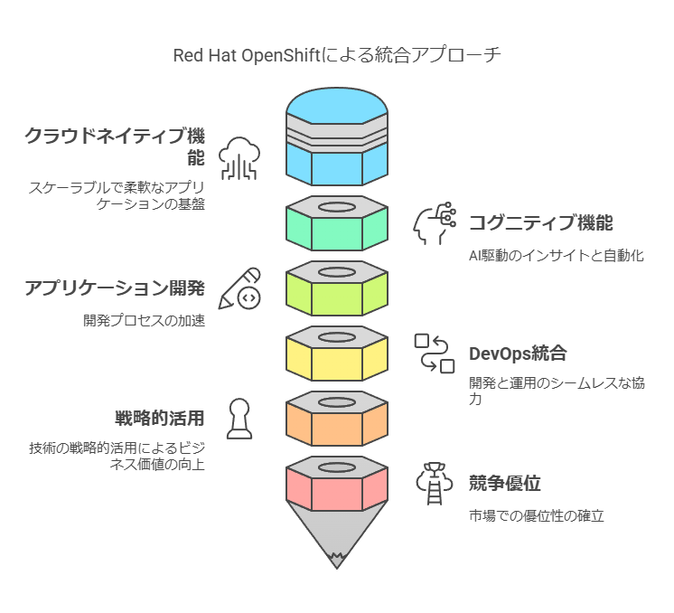 Red Hat OpenShiftによる統合アプローチ