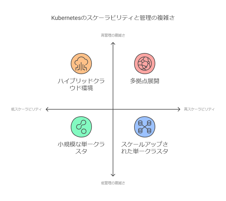 kubernetesのスケーラビリティと管理の複雑さ