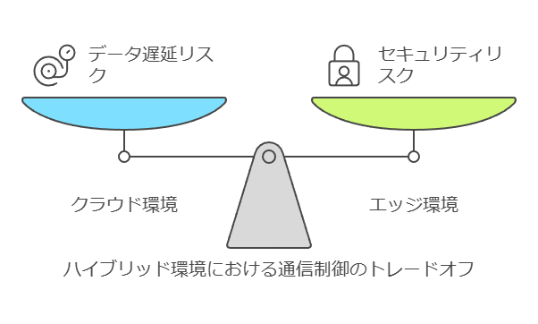 ハイブリッド環境における通信制御のトレードオフ