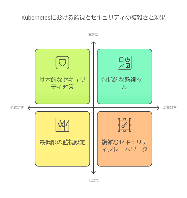 kubernetesにおける監視と複雑さと効果