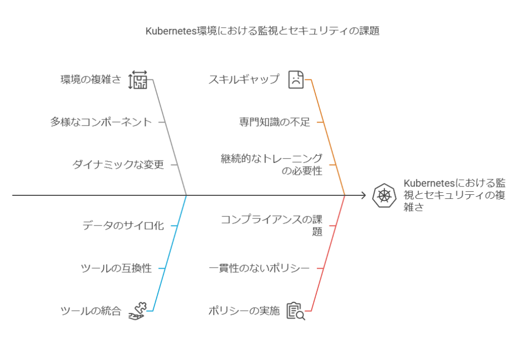 kubernetes環境における監視とセキュリティの課題