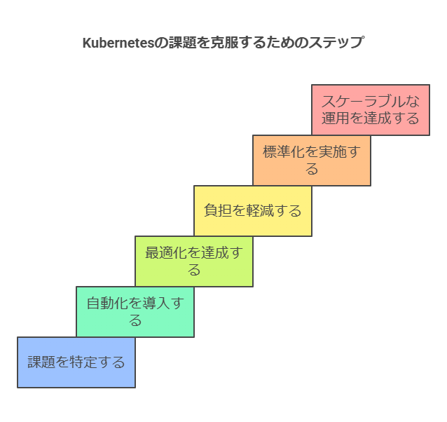 kubernetesの課題を克服するためのステップ