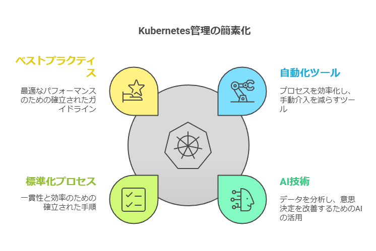 kubernetes管理の簡素化