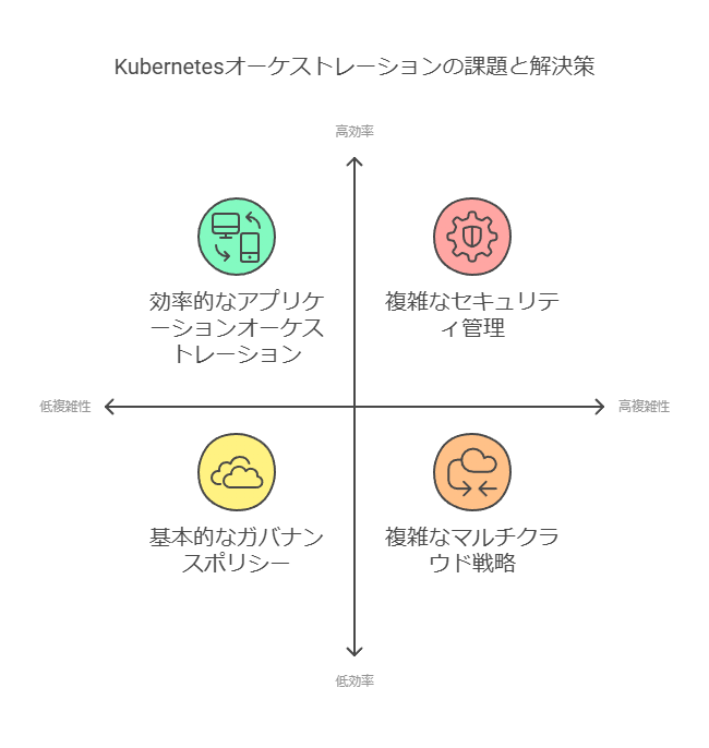 kubernetesオーケストレーションの課題と解決策