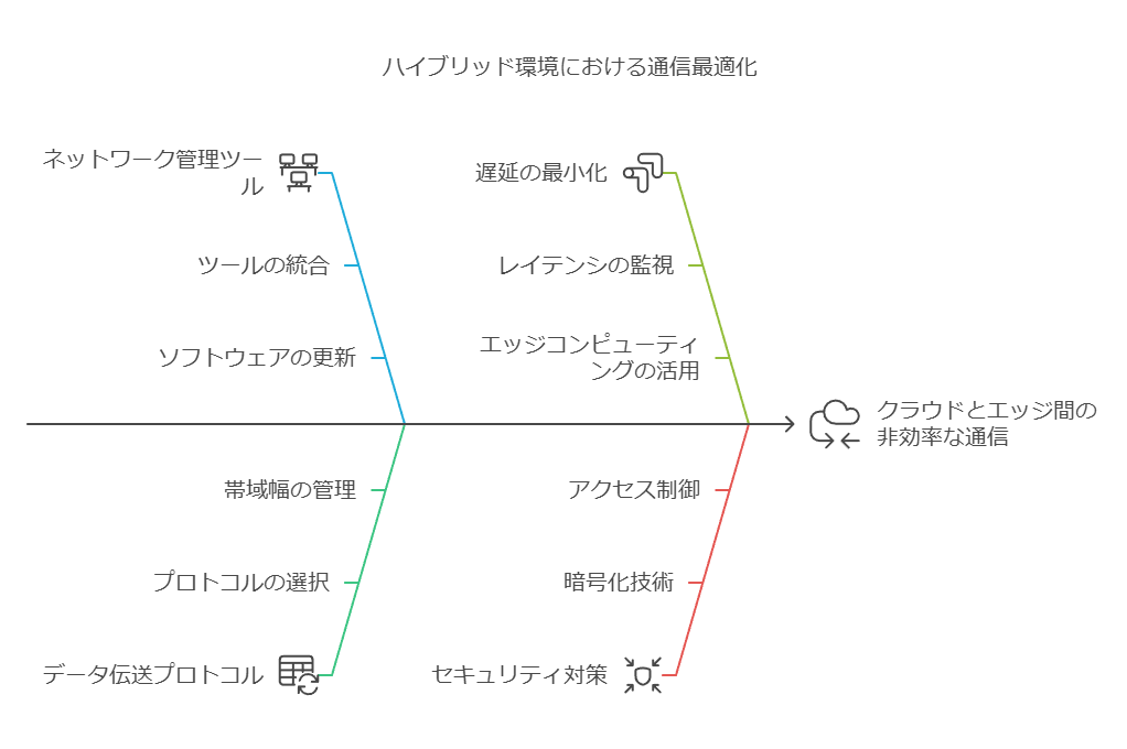 ハイブリッド環境における通信最適化