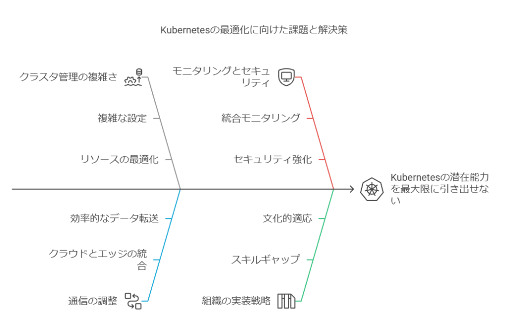 kubernetesの最適化に向けた課題と解決策