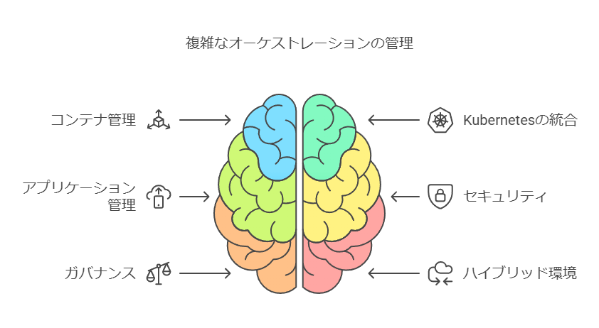 複雑なオーケストレーションの管理