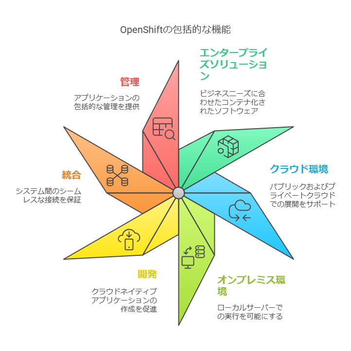 OpenShiftの包括的な機能