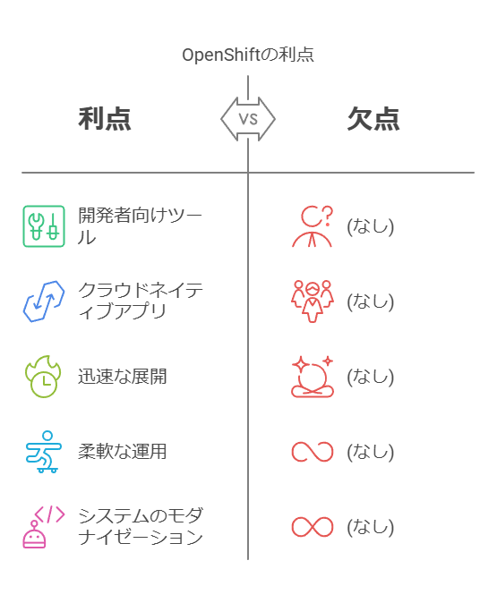 OpenShiftの利点　利点　欠点