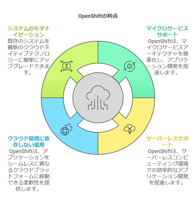 OpenShiftの利点