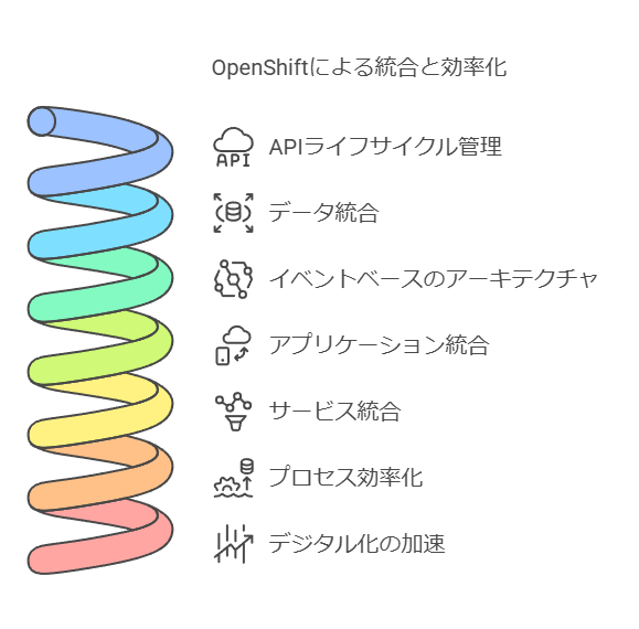 OpenShiftによる統合と効率化